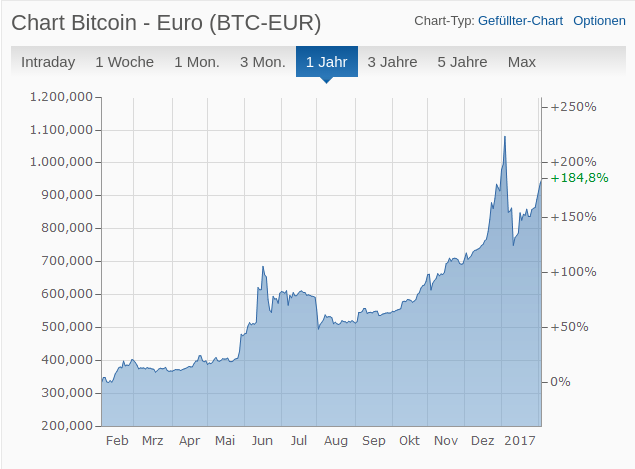 kurs bitcoin eur