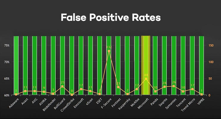 false positive rates