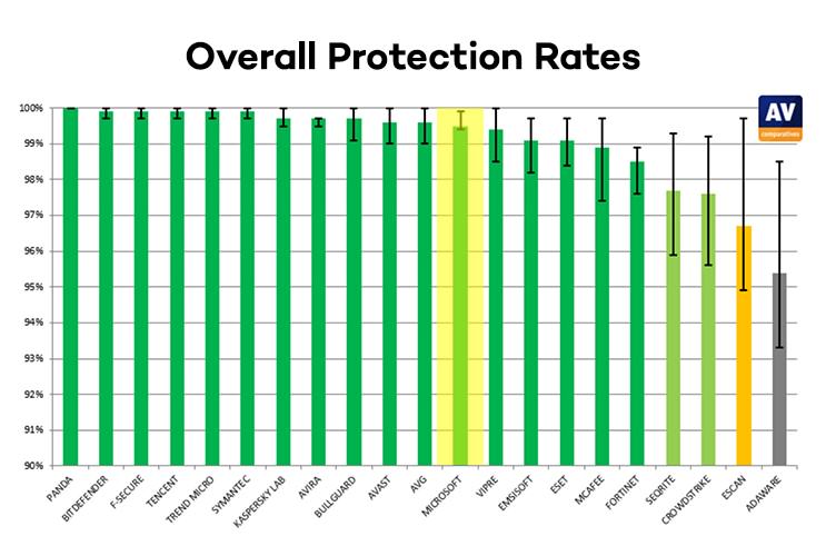 overall protection rates